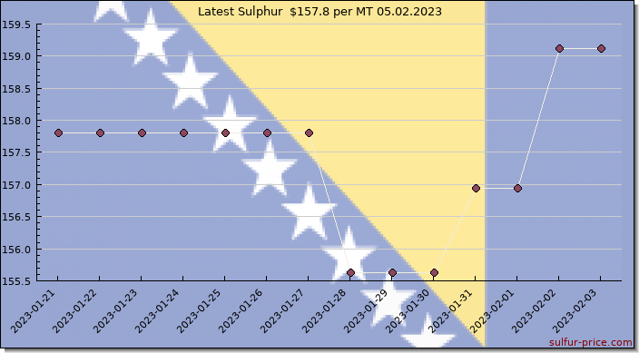 Price on sulfur in Bosnia and Herzegovina today 05.02.2023